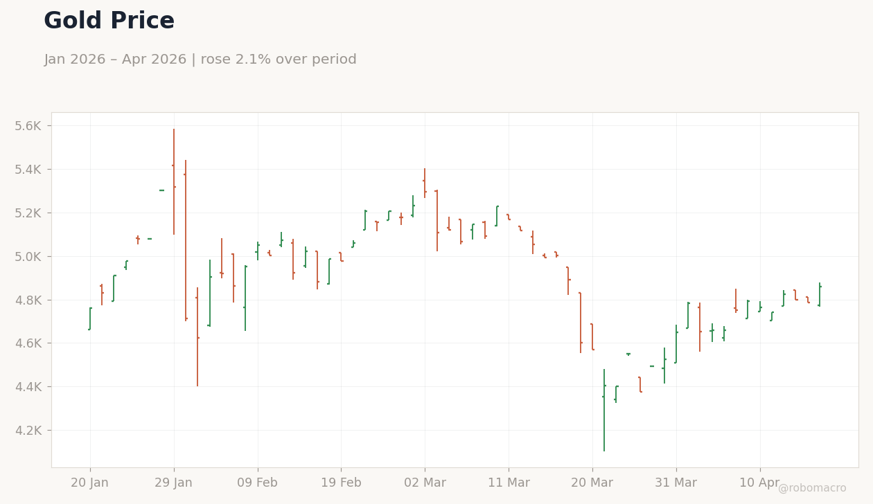 Gold Price