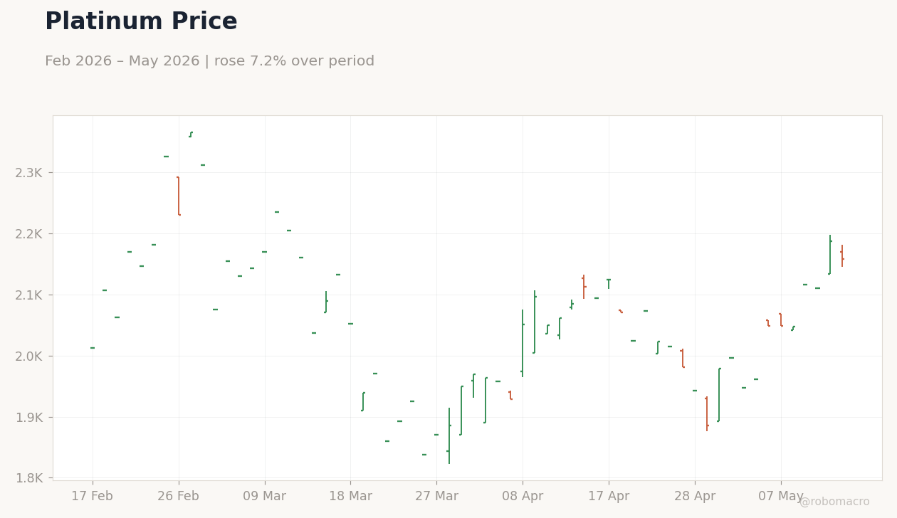 Platinum Price