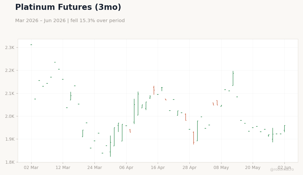 Platinum Futures (3mo)