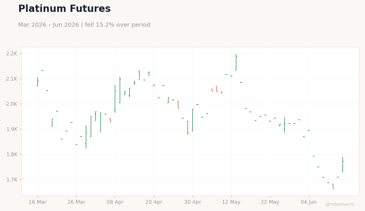 Platinum Futures