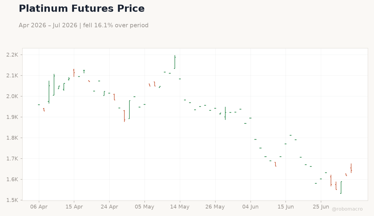 Platinum Futures Price