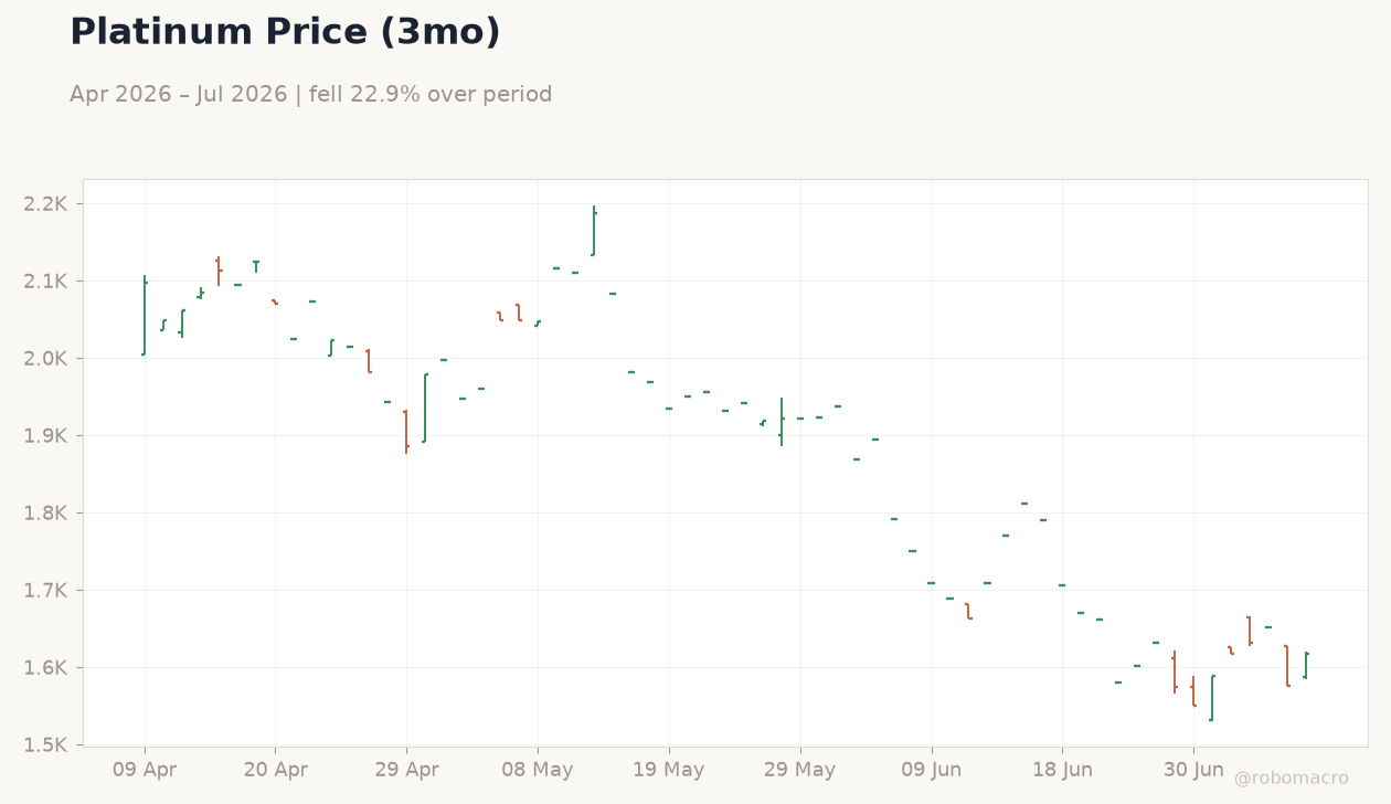Platinum Price (3mo)