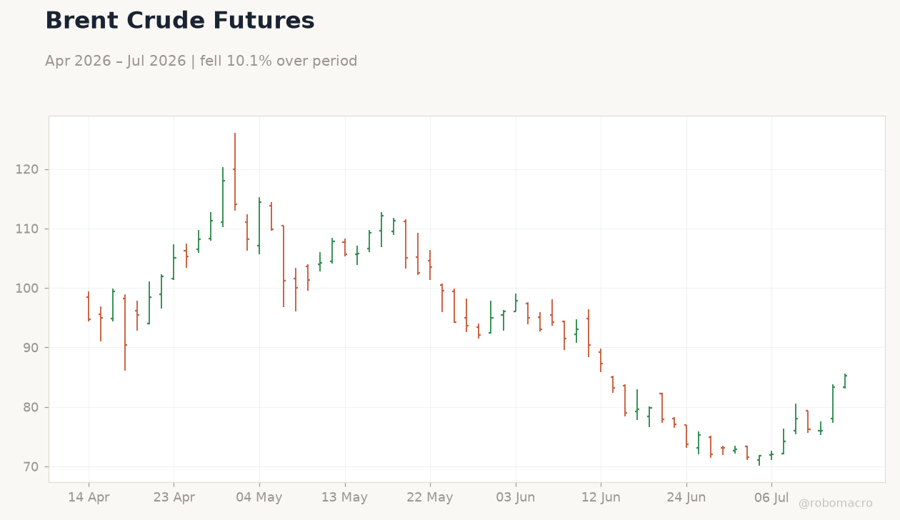 Brent Crude Futures