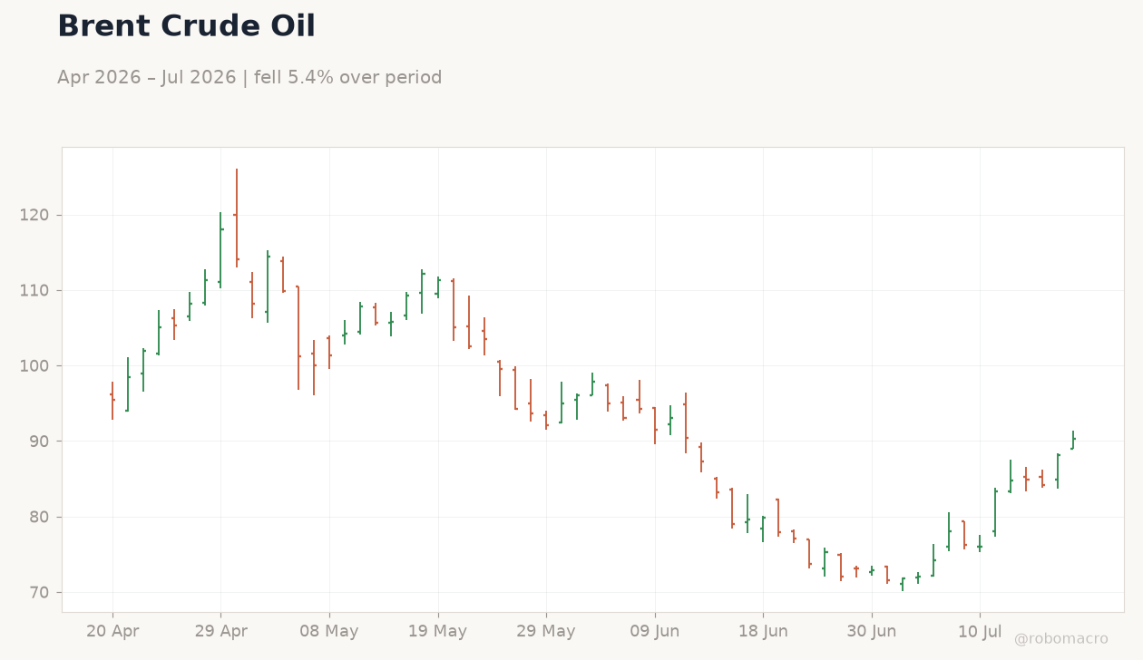 Brent Crude Oil