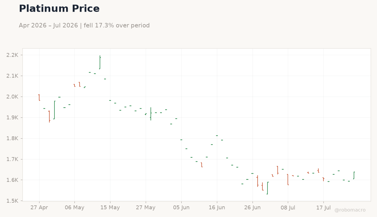 Platinum Price
