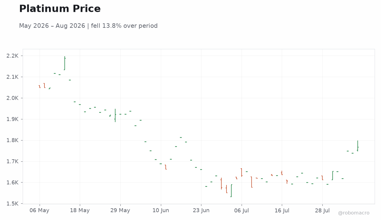 Platinum Price
