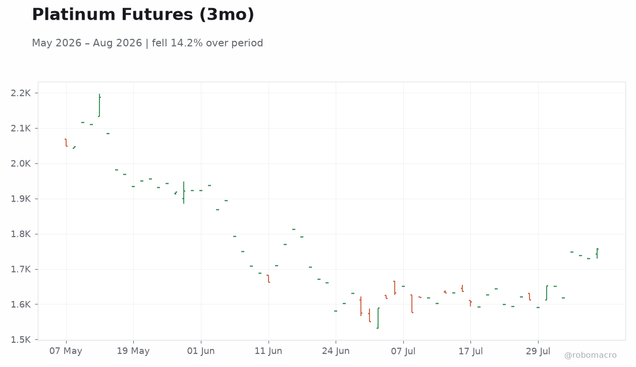 Platinum Futures (3mo)