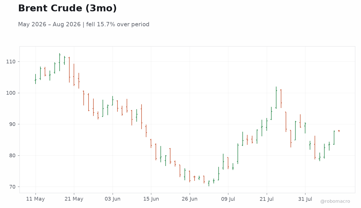 Brent Crude (3mo)