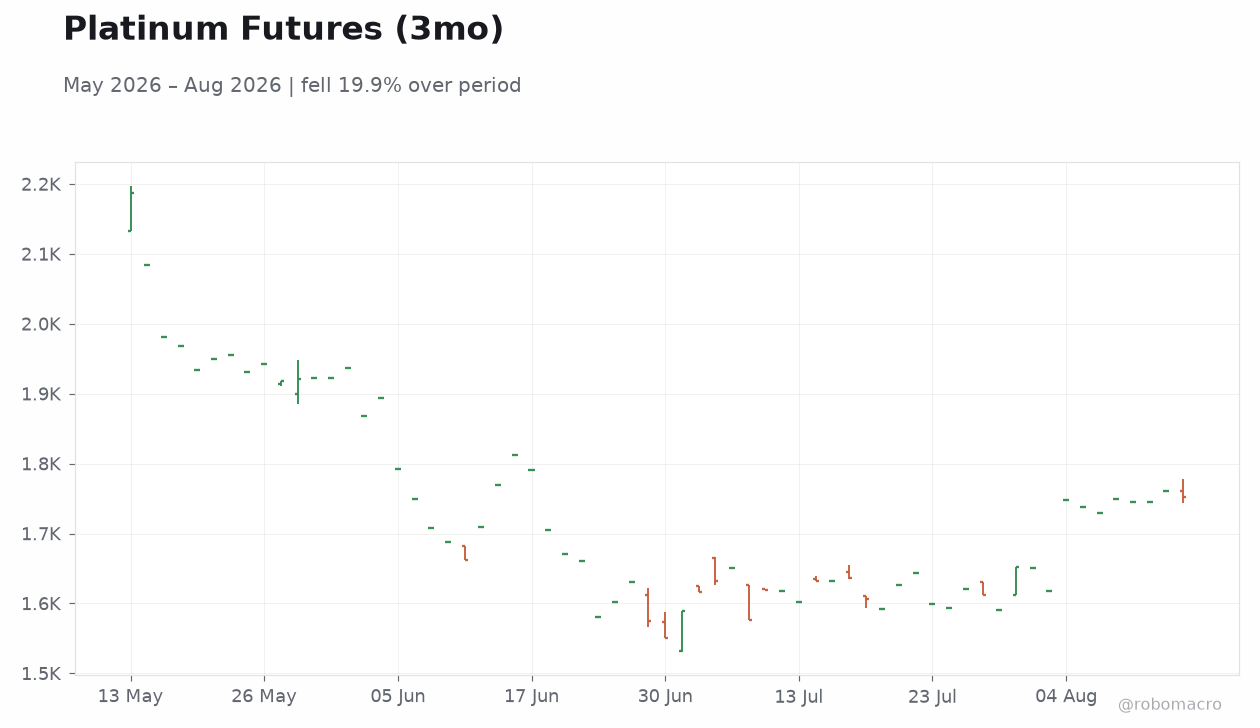 Platinum Futures (3mo)