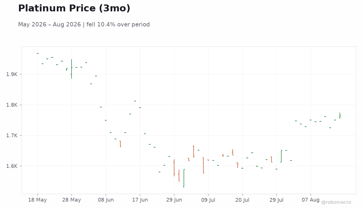 Platinum Price (3mo)