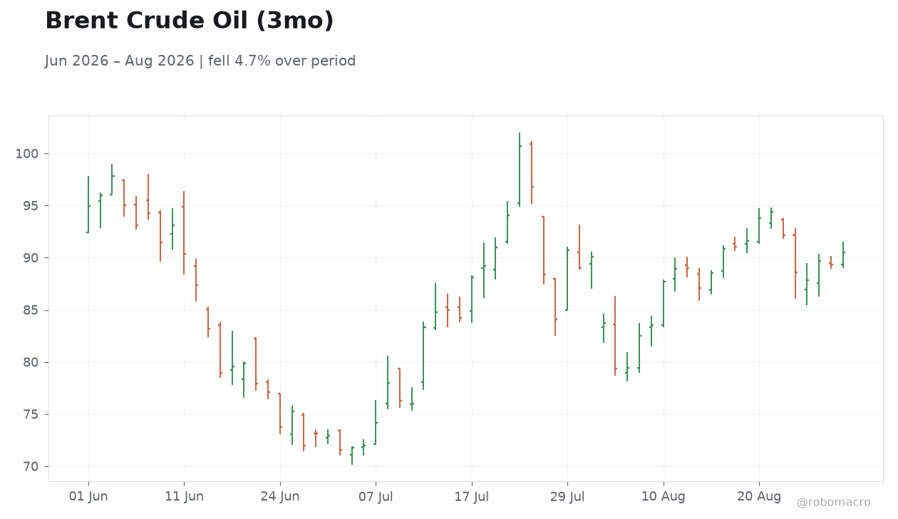 Brent Crude Oil (3mo)