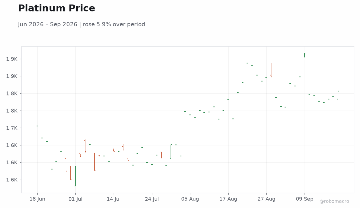 Platinum Price