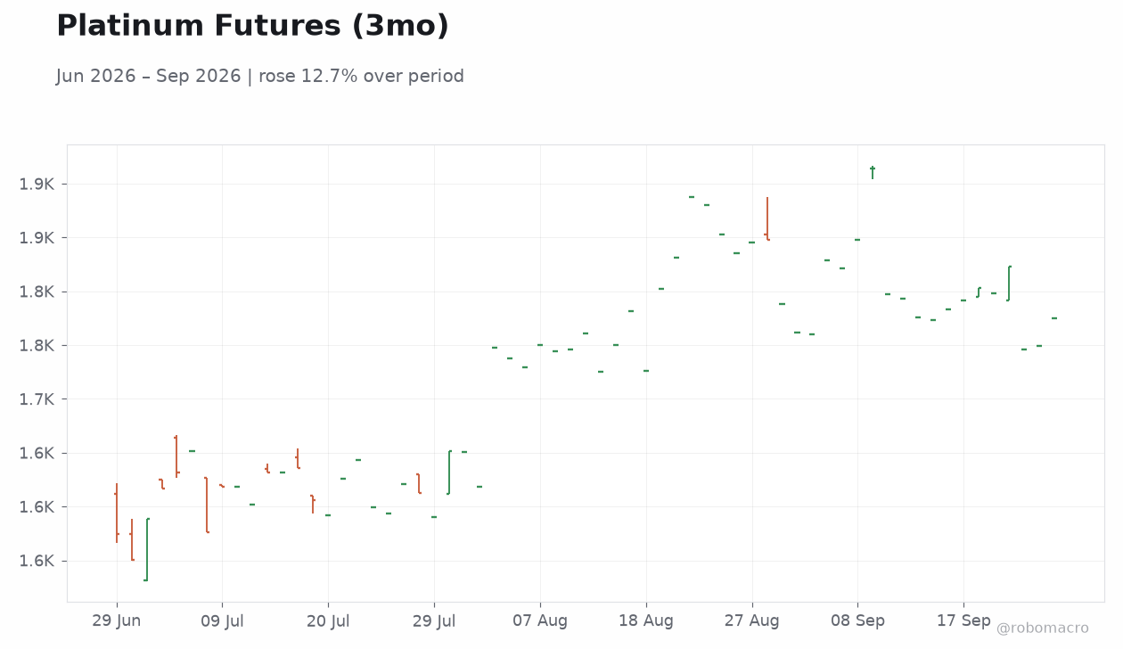 Platinum Futures (3mo)