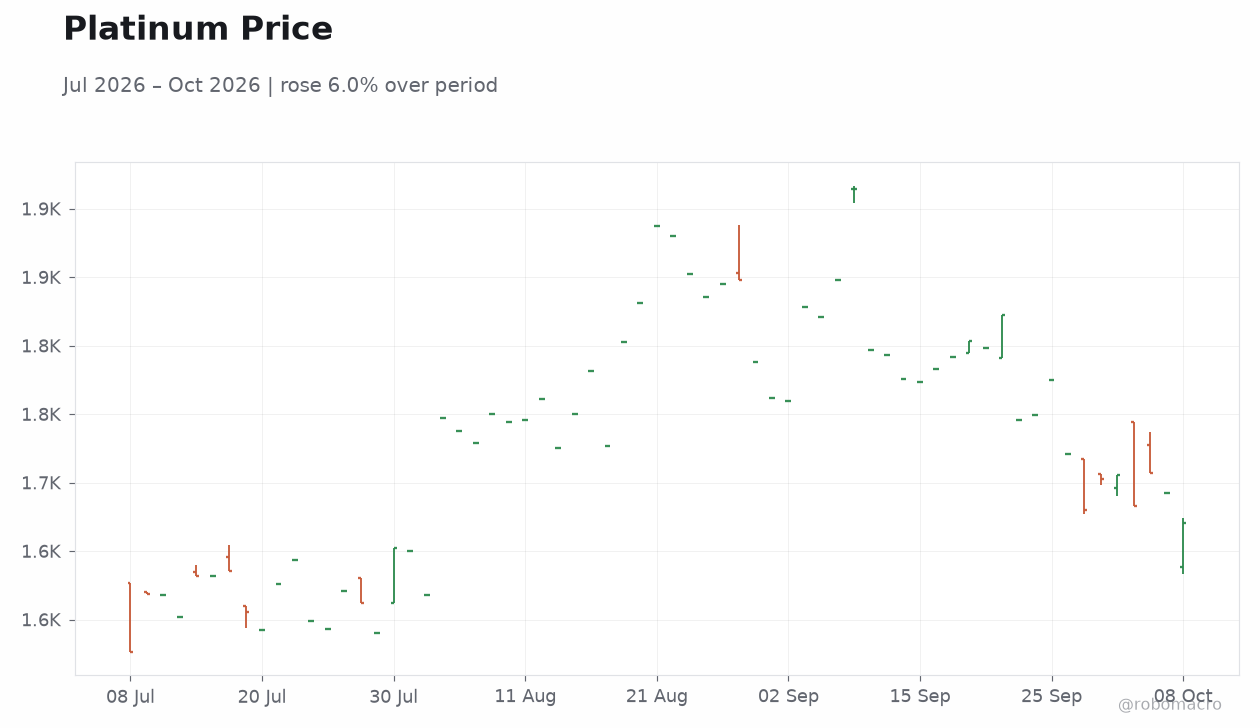 Platinum Price