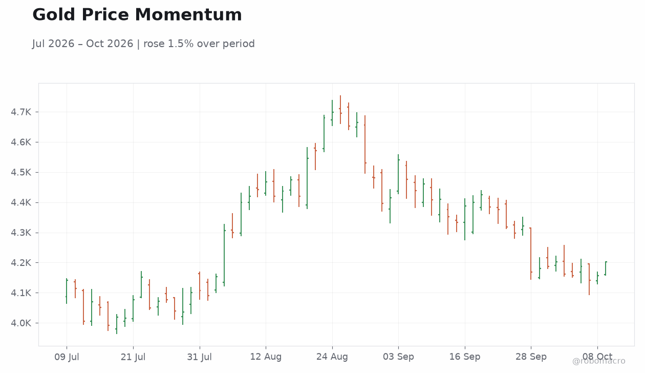 Gold Price Momentum