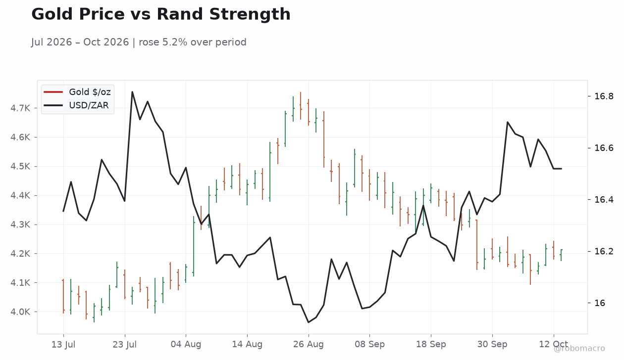 Gold Price vs Rand Strength