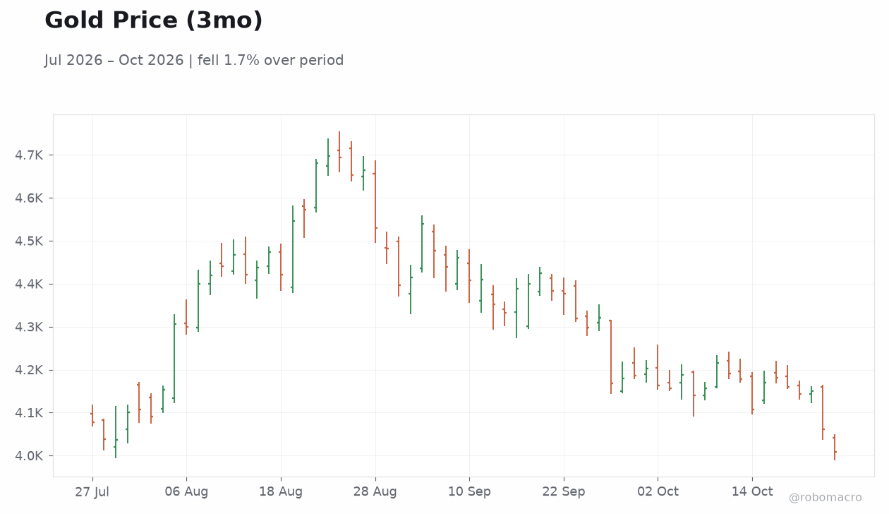 Gold Price (3mo)