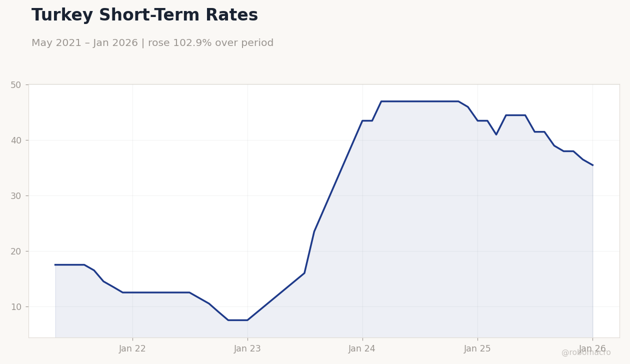 Turkey Short-Term Rates