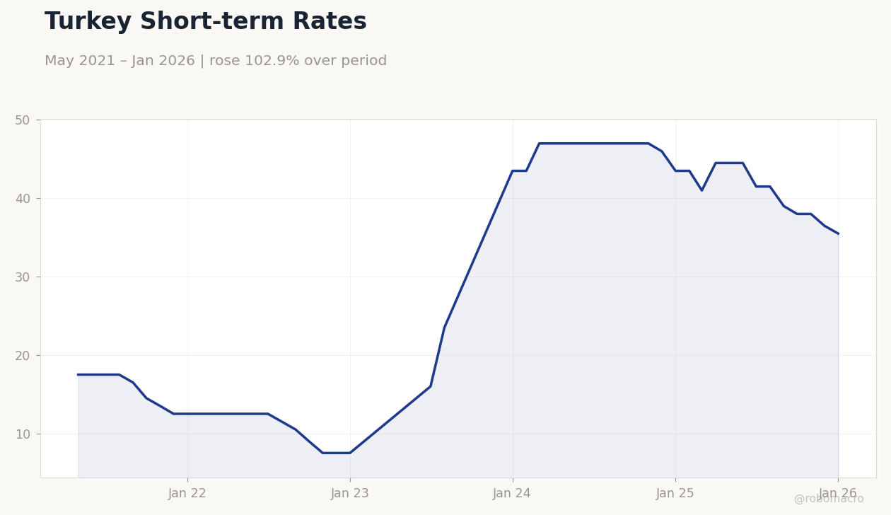 Turkey Short-term Rates