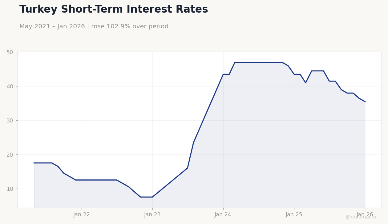 Turkey Short-Term Interest Rates