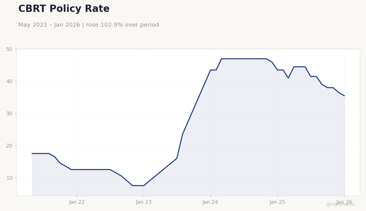 CBRT Policy Rate