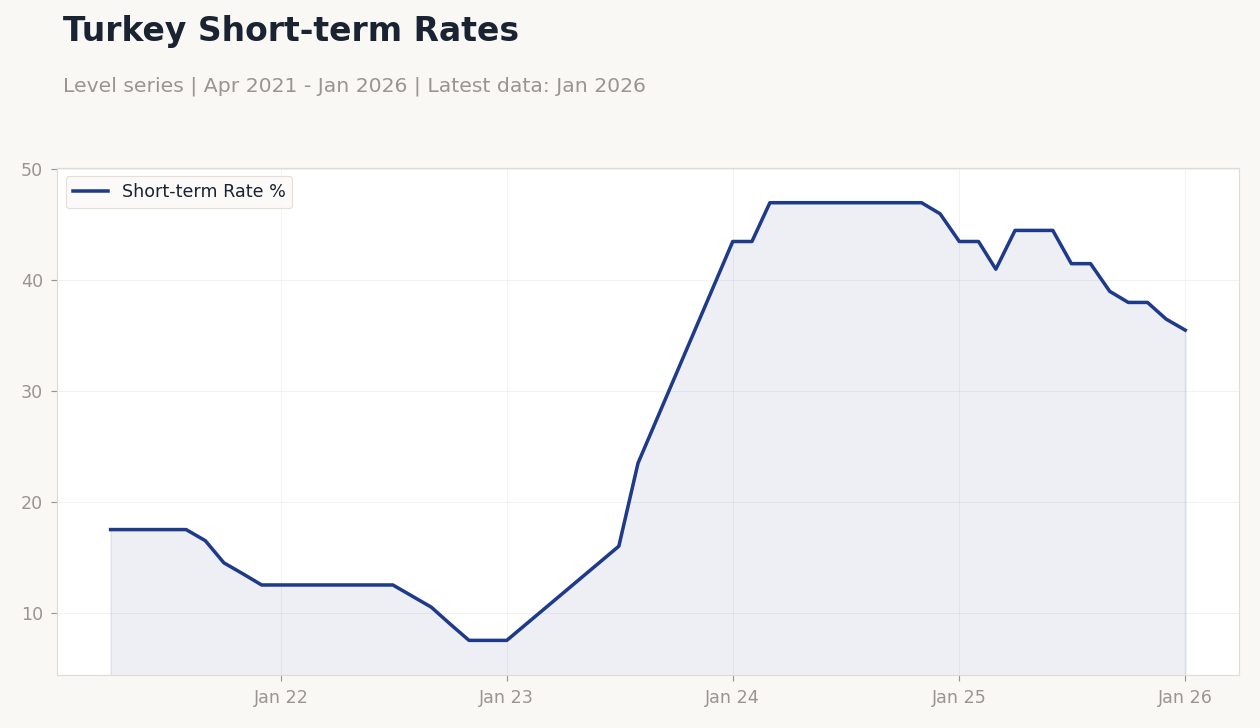 Turkey Short-term Rates