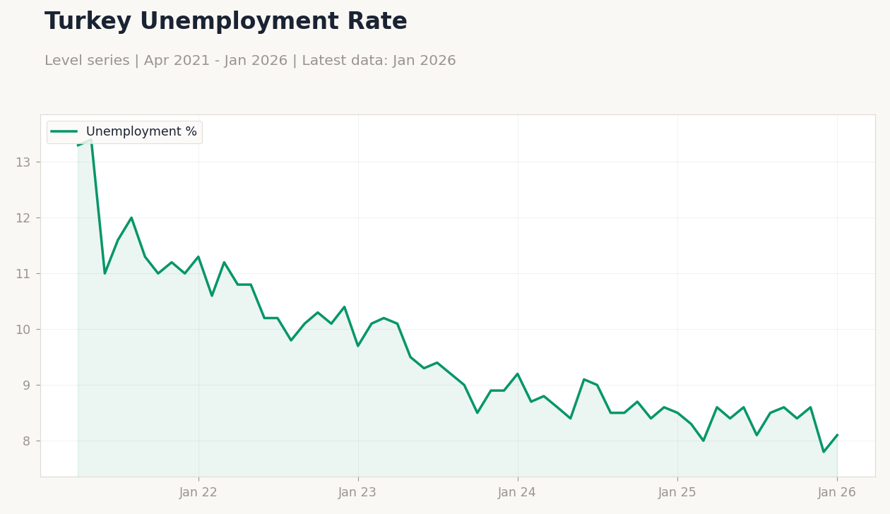 Turkey Unemployment Rate