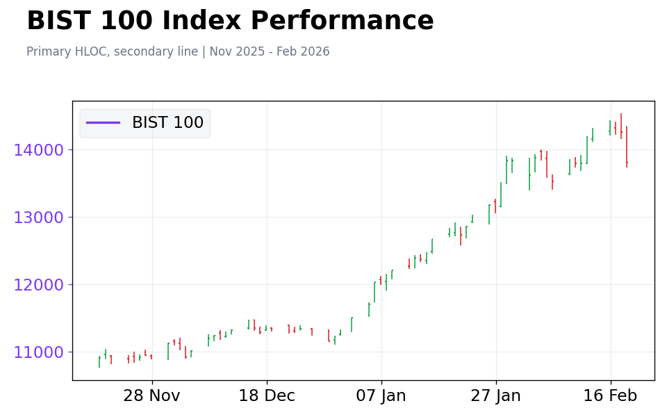 Chart 2