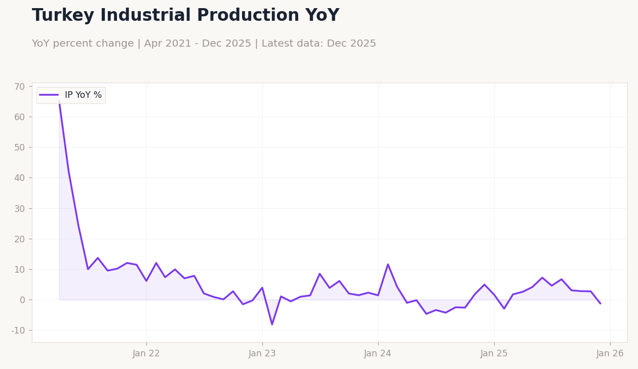 Turkey Industrial Production YoY