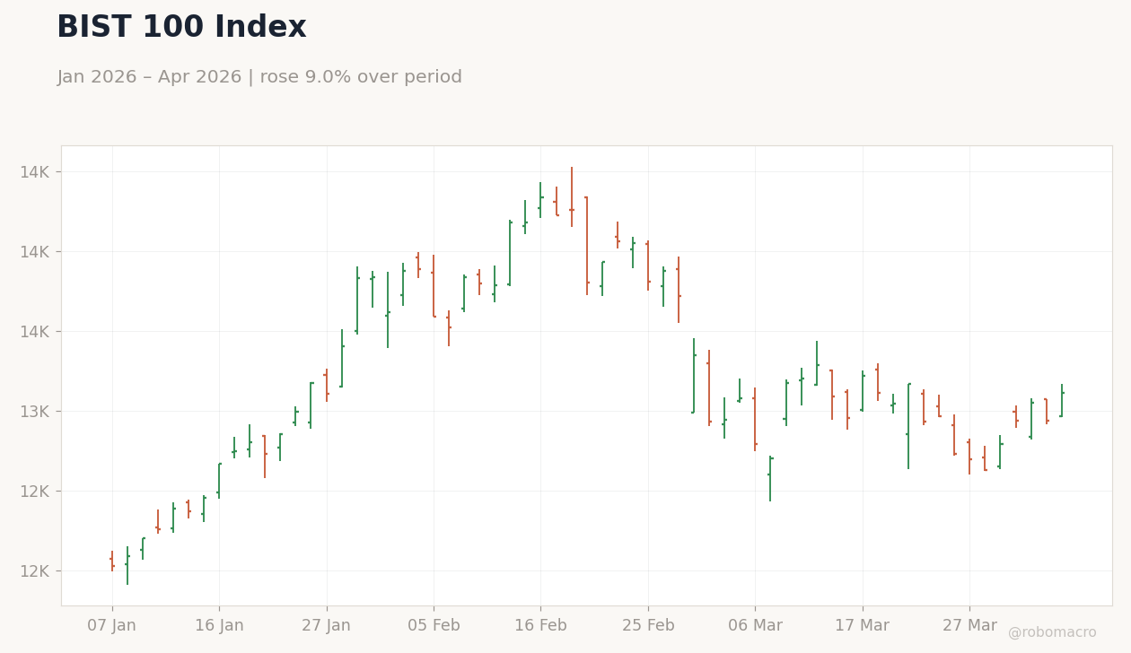 BIST 100 Index