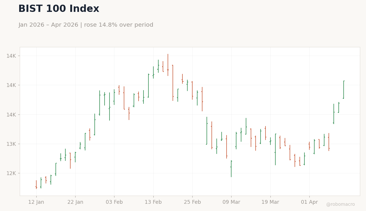 BIST 100 Index