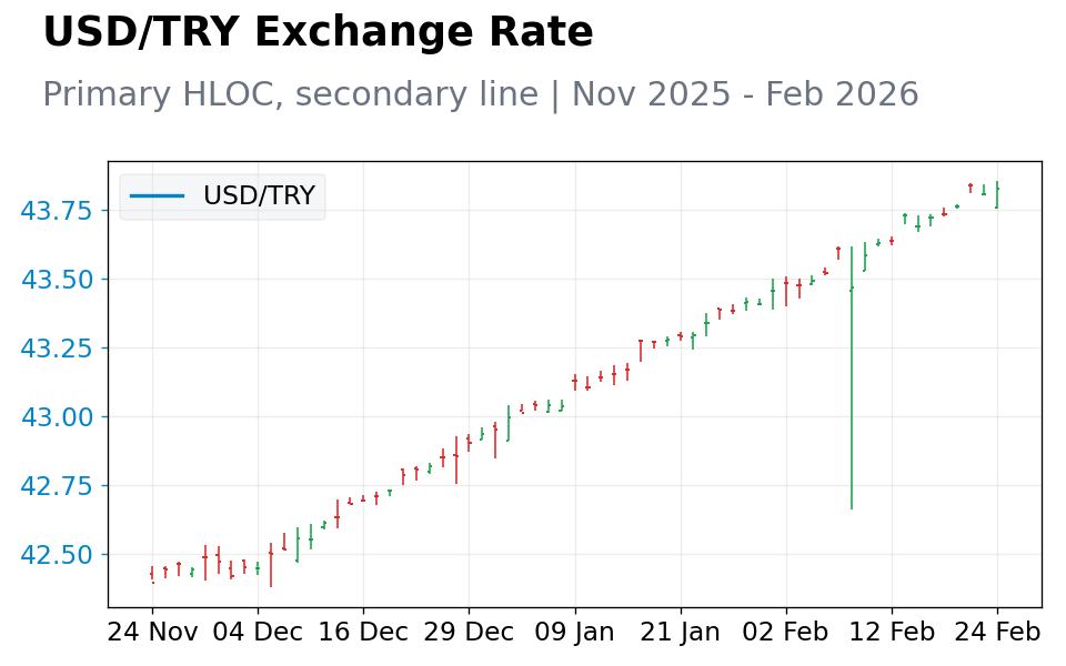 Chart 3