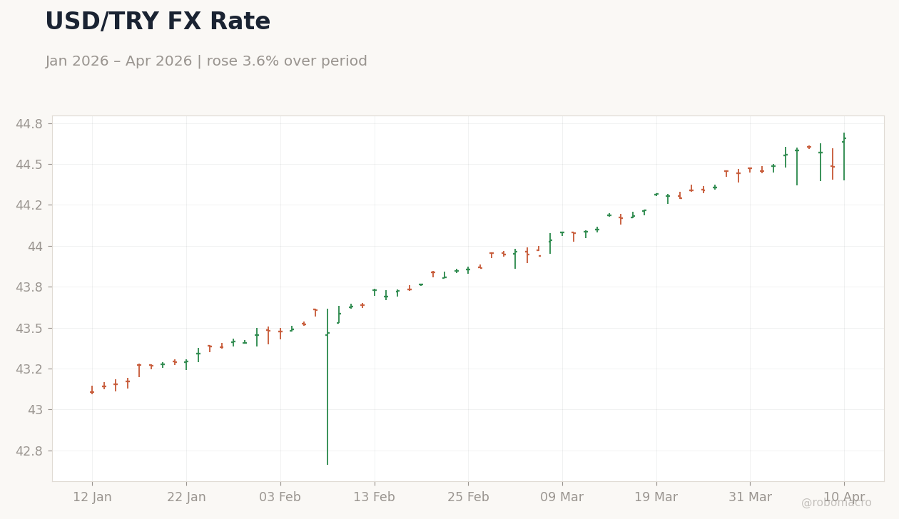 USD/TRY FX Rate