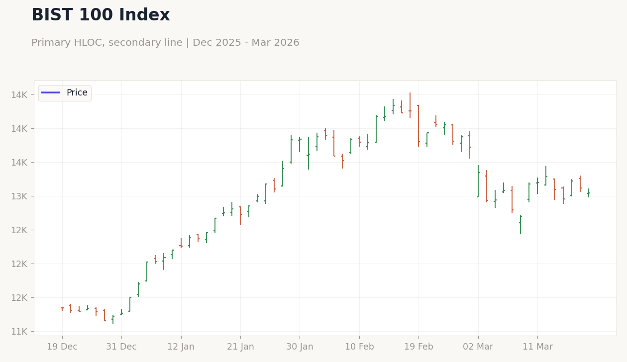 BIST 100 Index