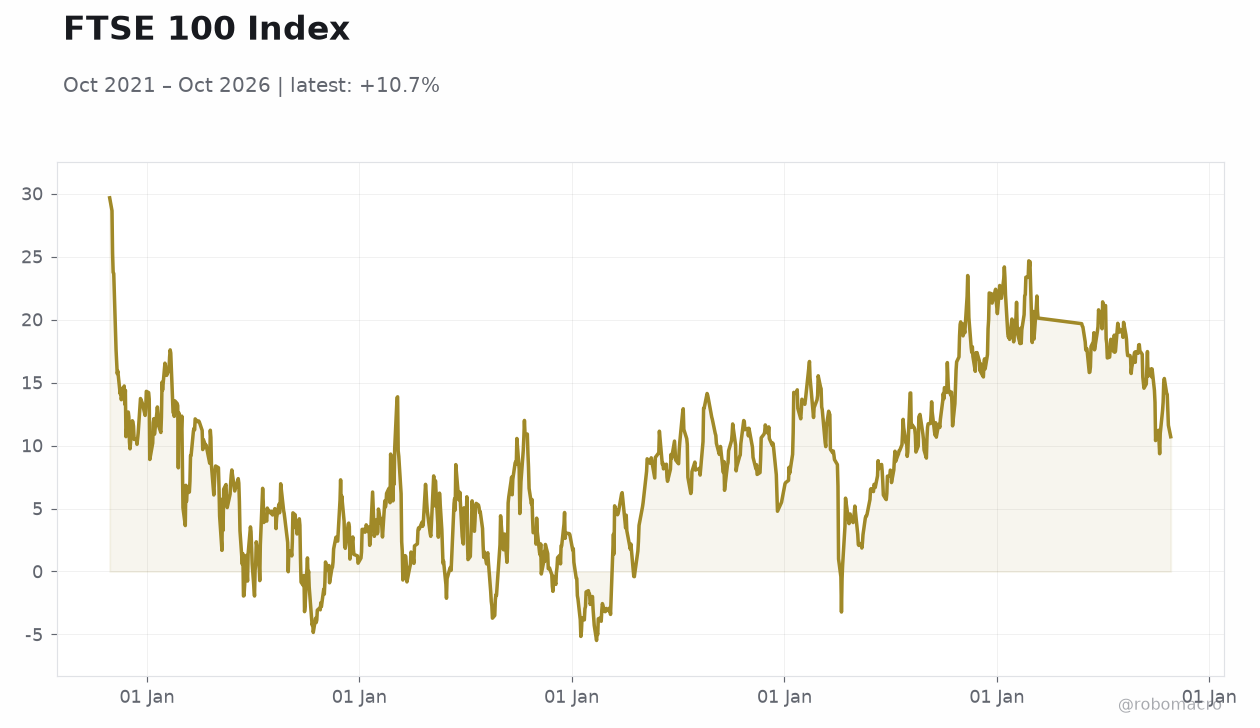 FTSE 100 Index