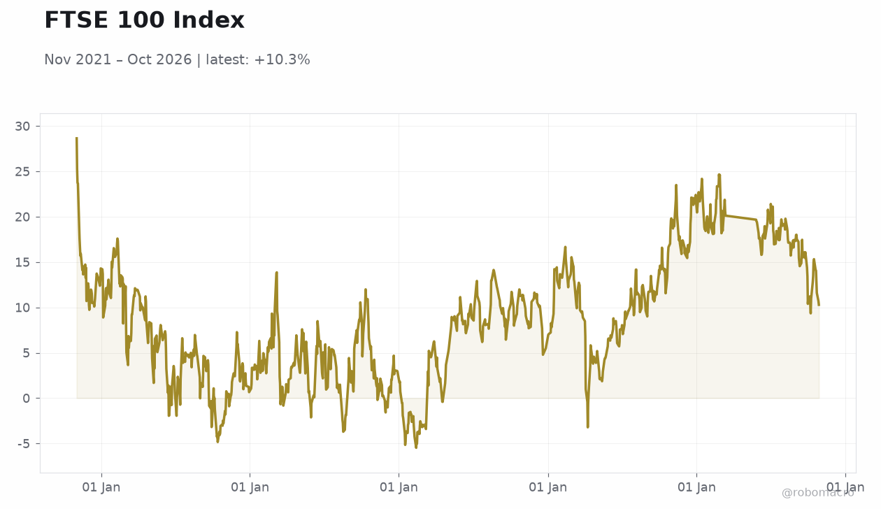 FTSE 100 Index