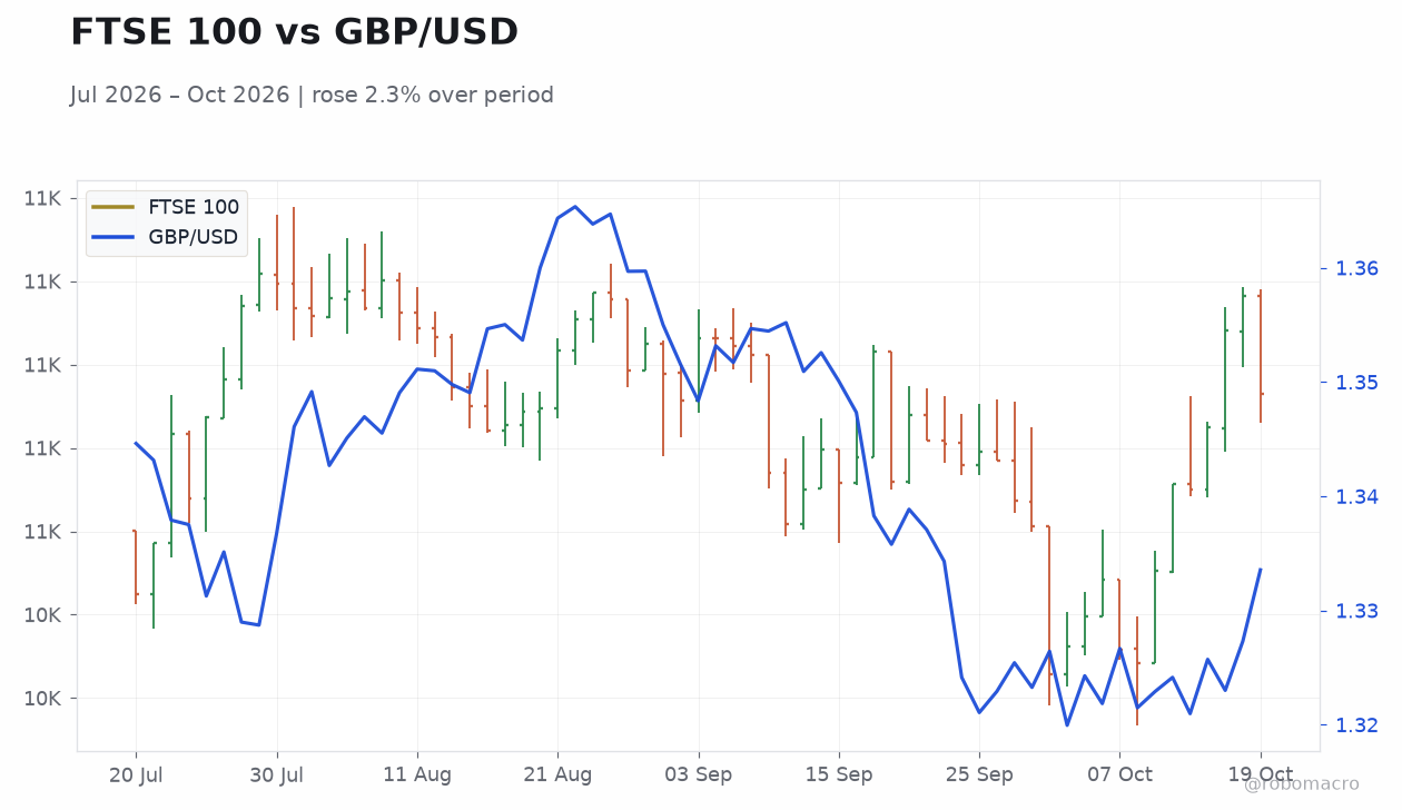 FTSE 100 vs GBP/USD