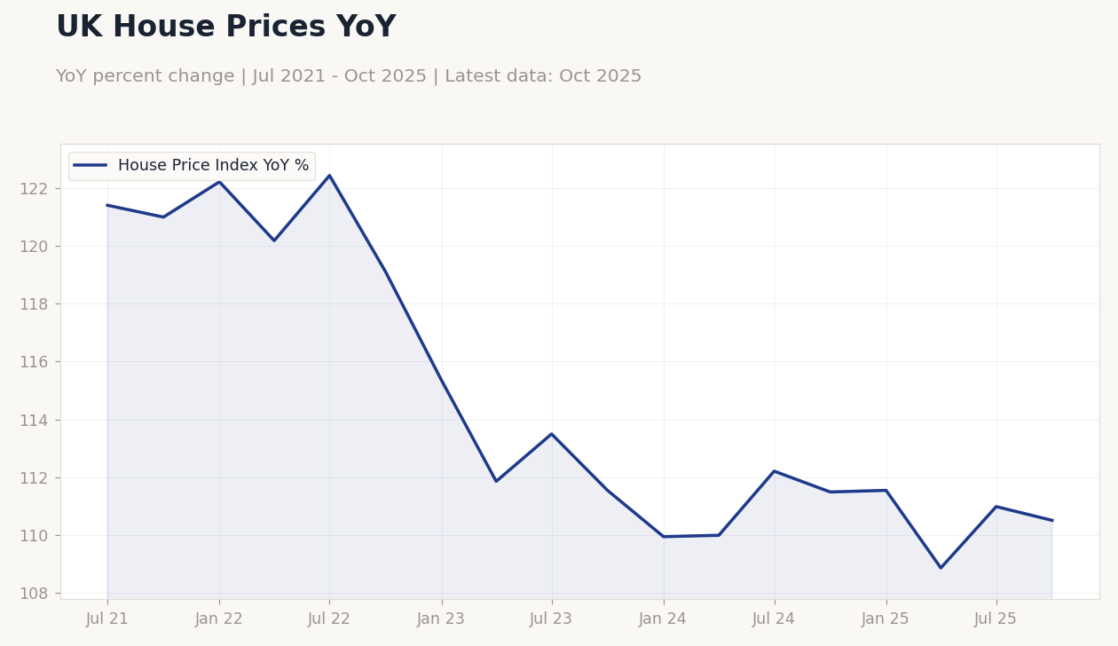 UK House Prices YoY
