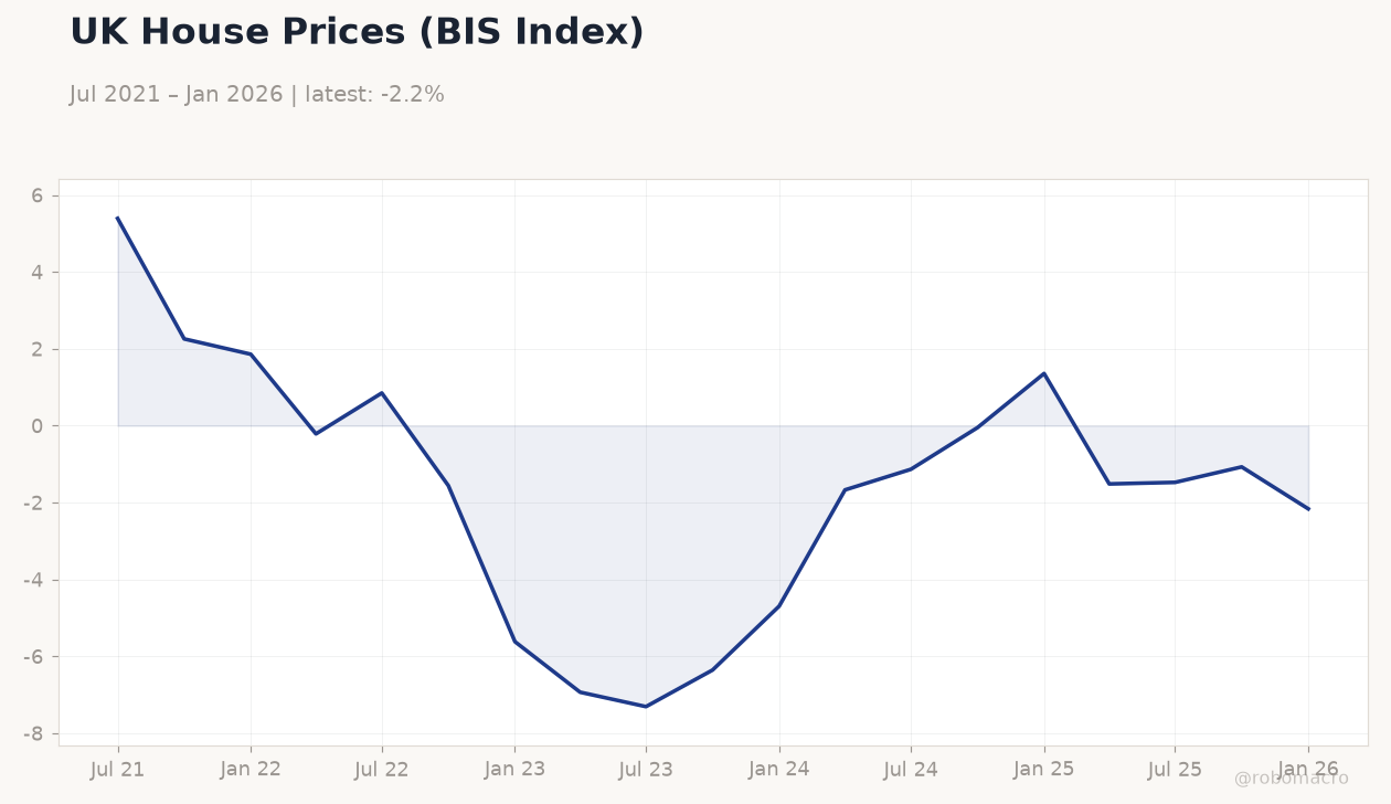 UK House Prices (BIS Index)
