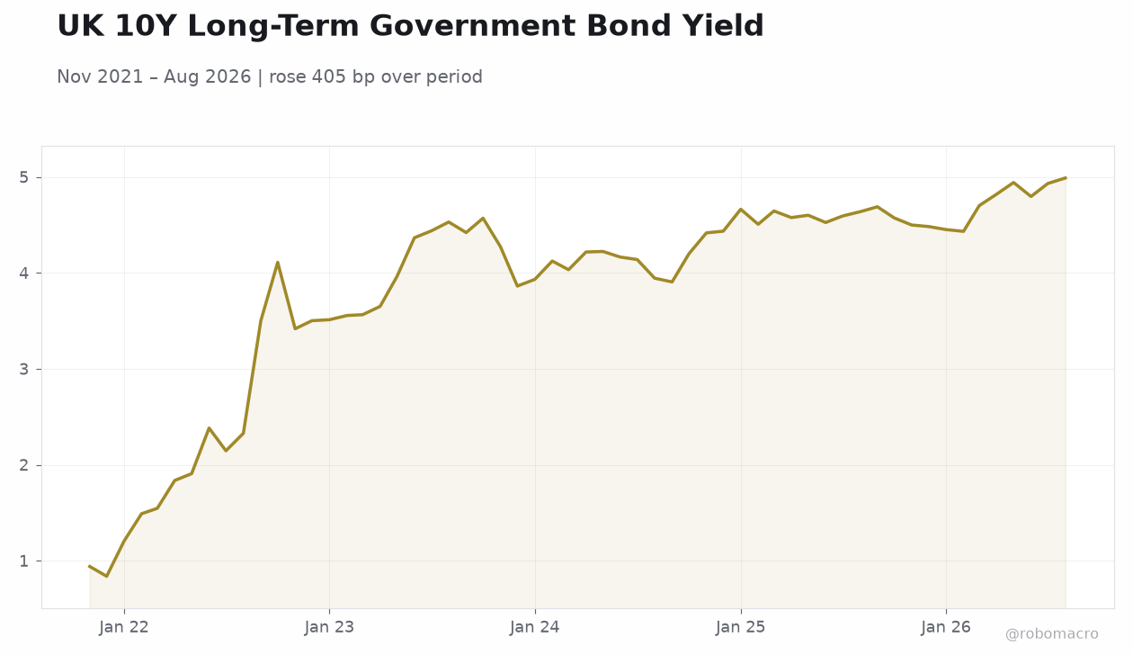 UK 10Y Long-Term Government Bond Yield