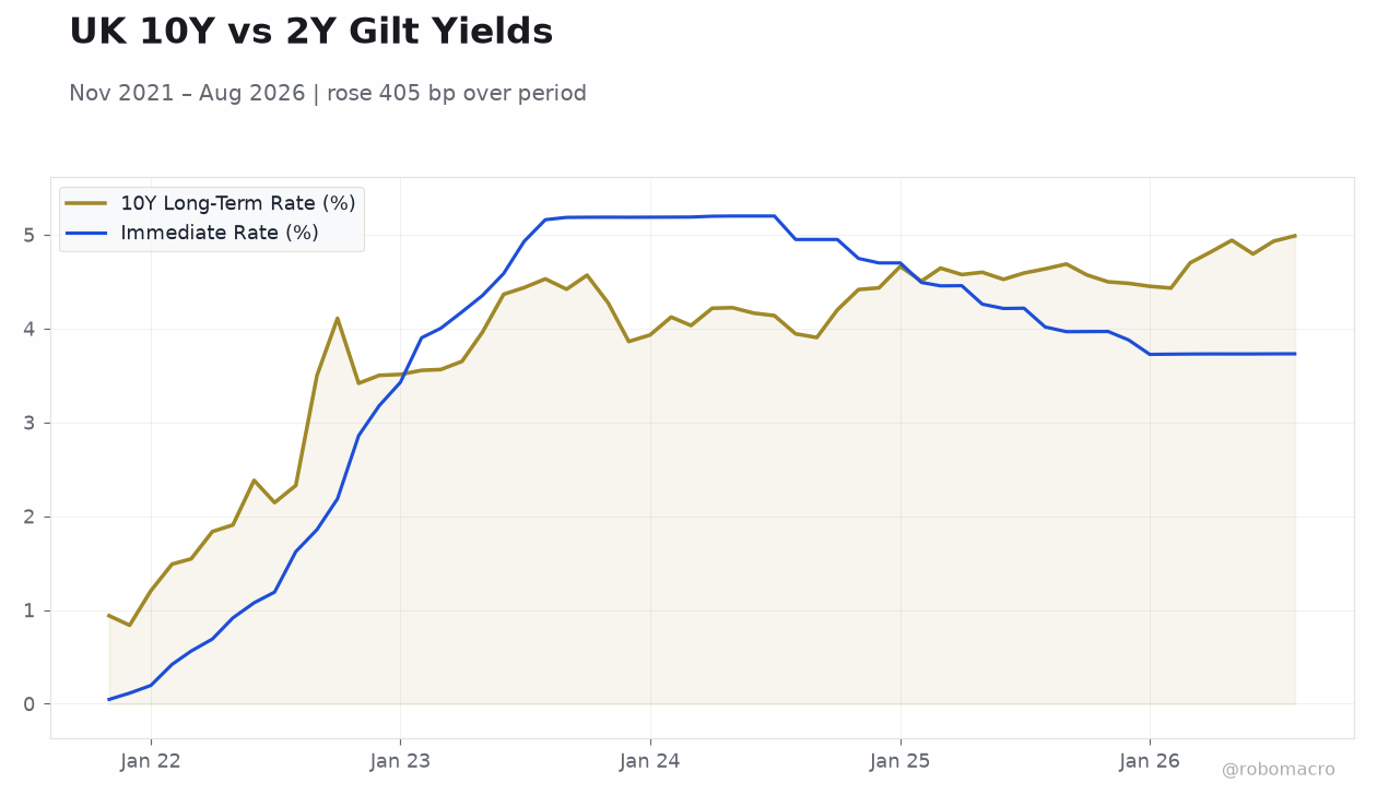 UK 10Y vs 2Y Gilt Yields