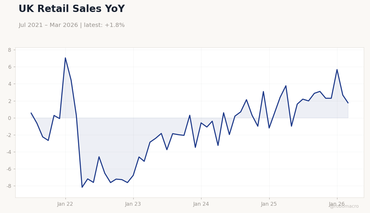 UK Retail Sales YoY