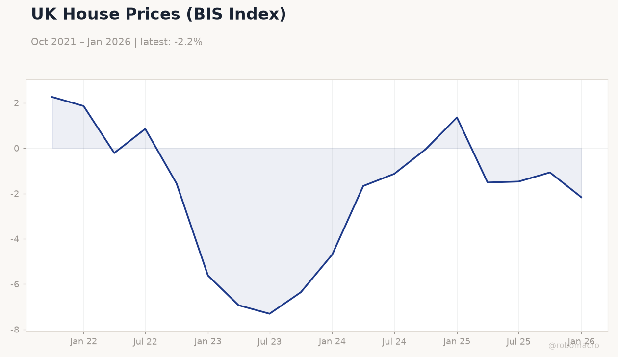 UK House Prices (BIS Index)