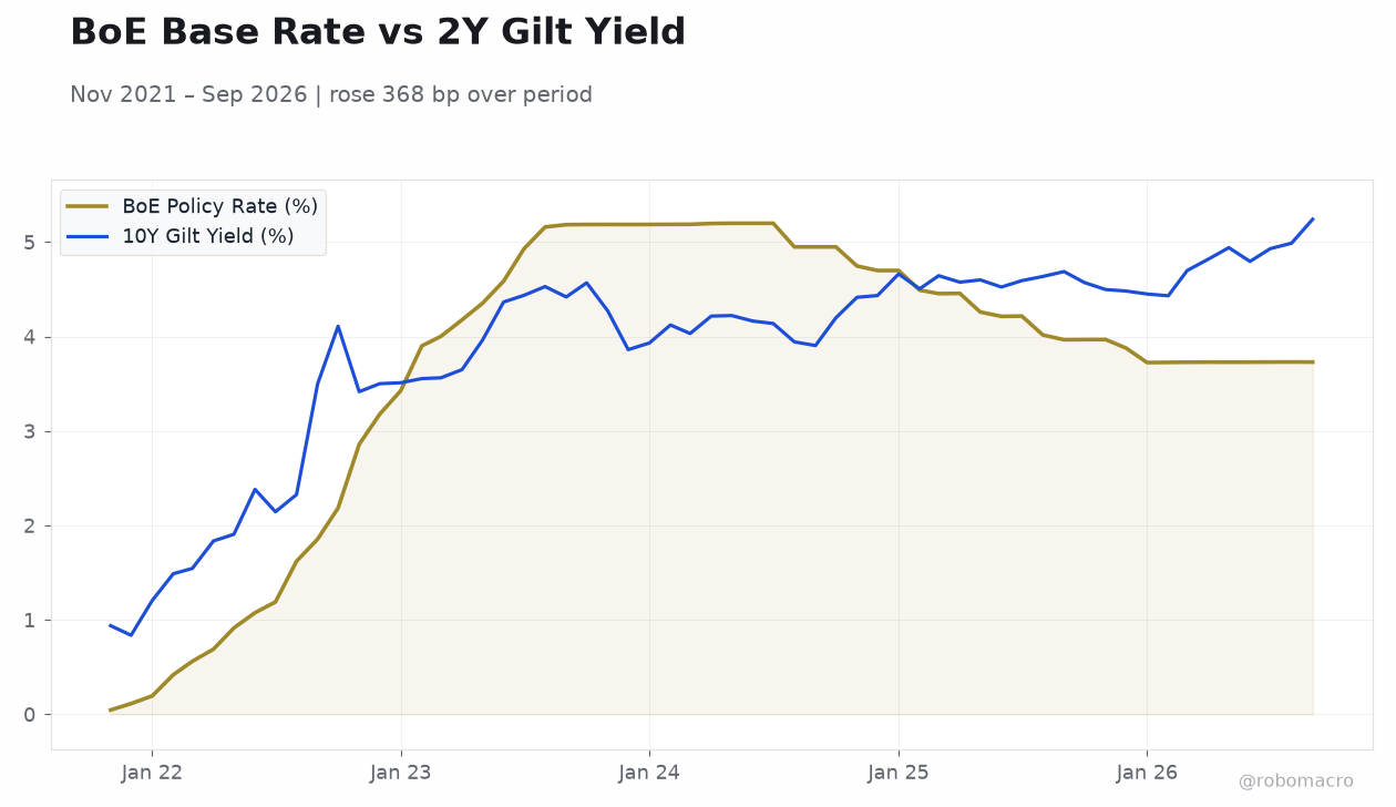 BoE Base Rate vs 2Y Gilt Yield