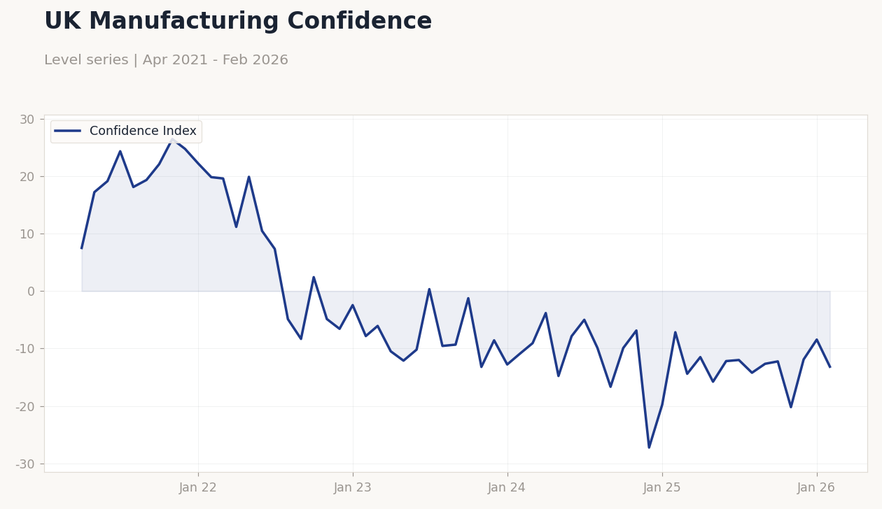 UK Manufacturing Confidence