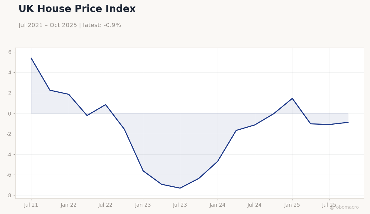 UK House Price Index