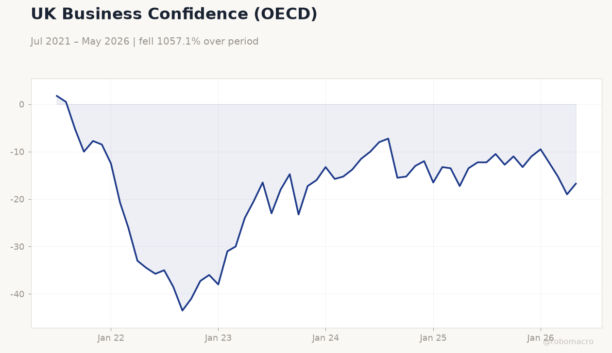 UK Business Confidence (OECD)