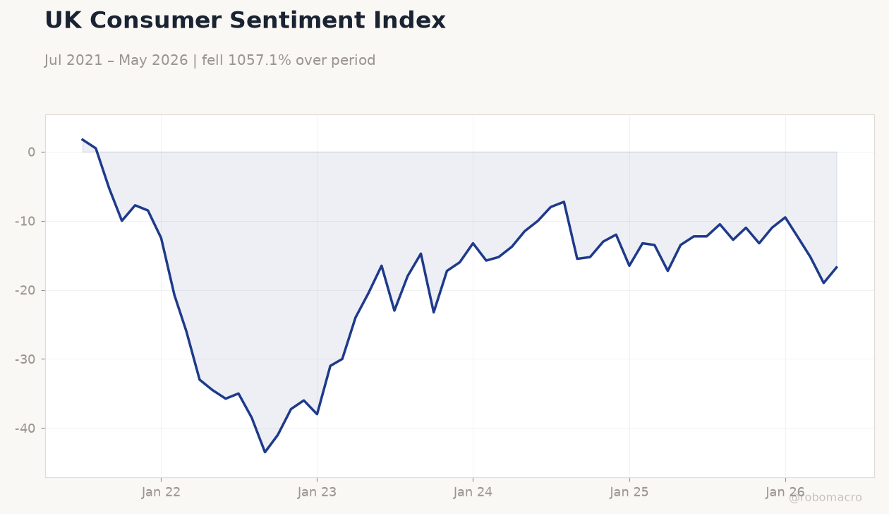 UK Consumer Sentiment Index
