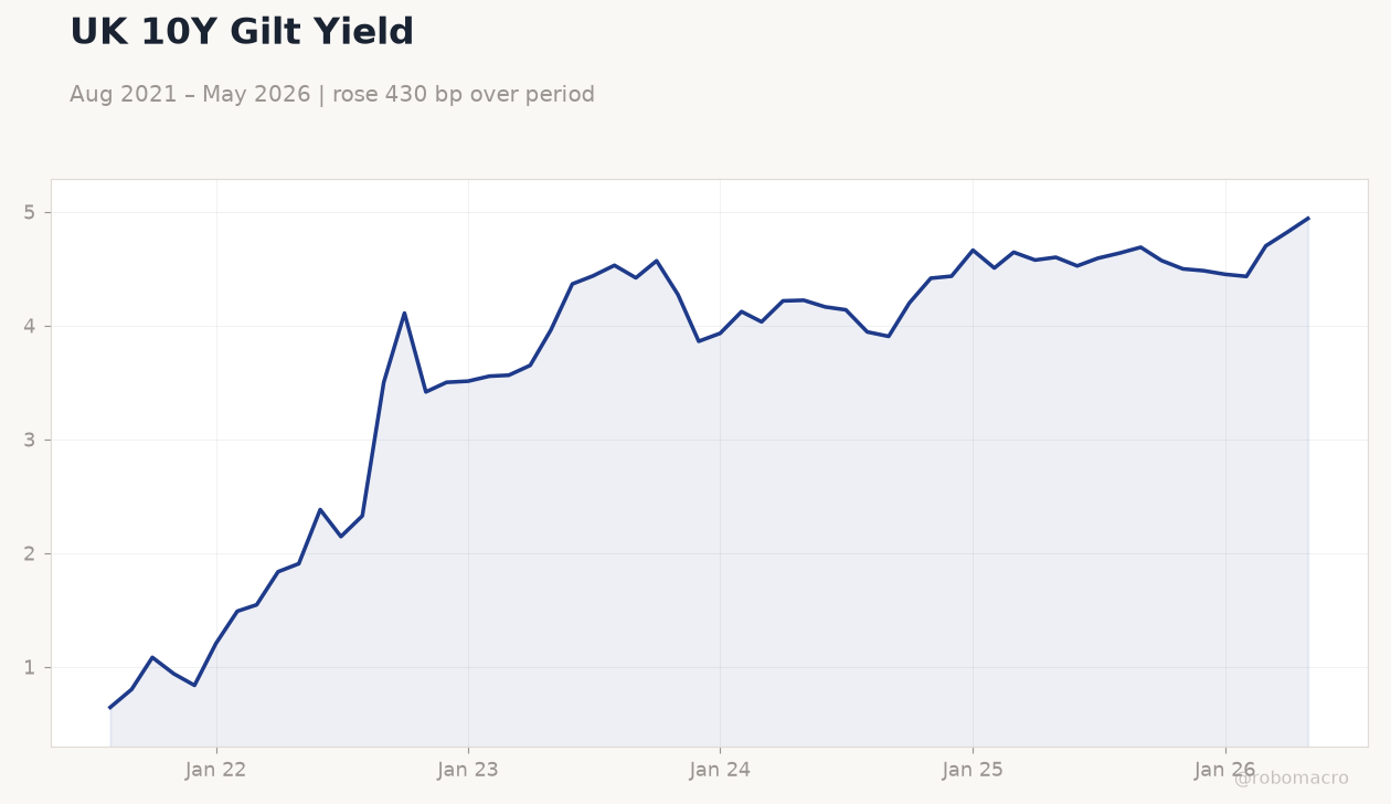 UK 10Y Gilt Yield