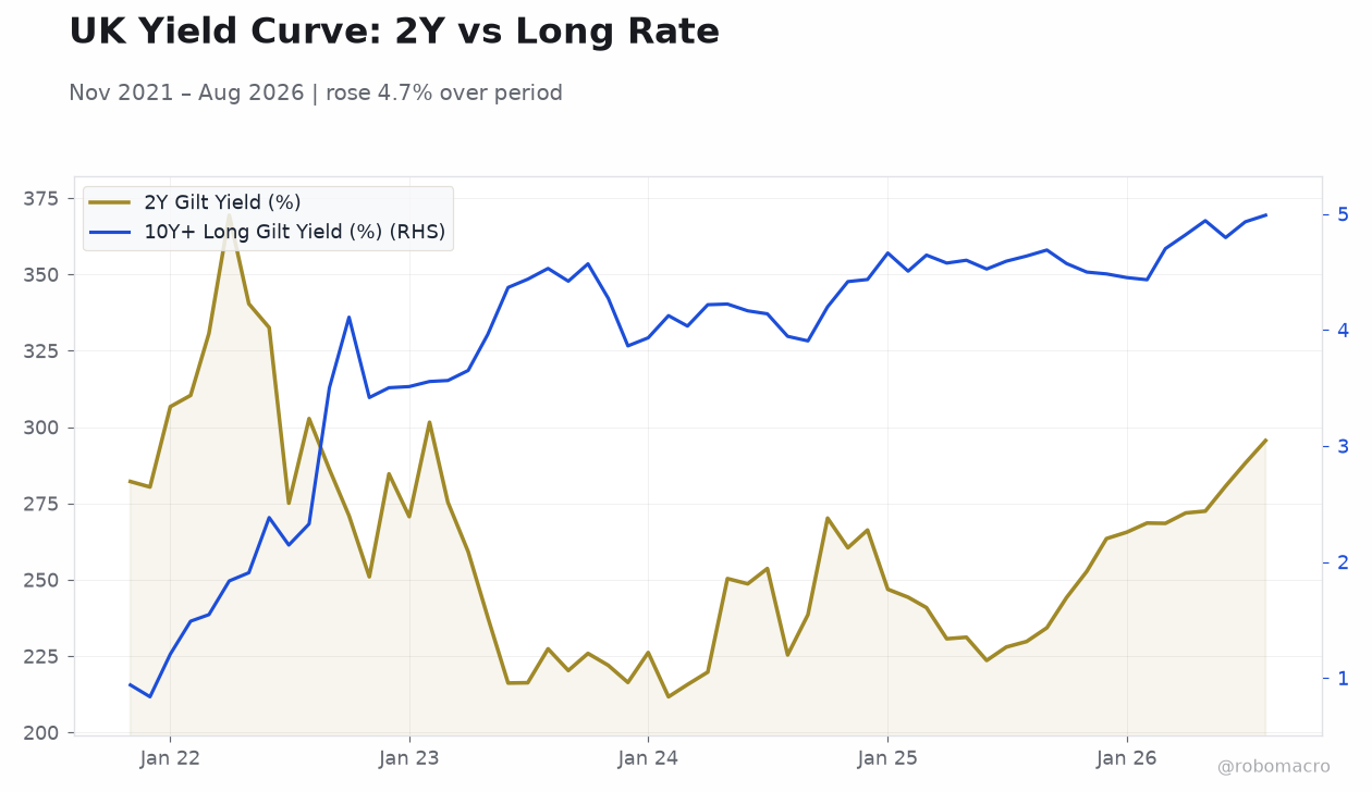 UK Yield Curve: 2Y vs Long Rate